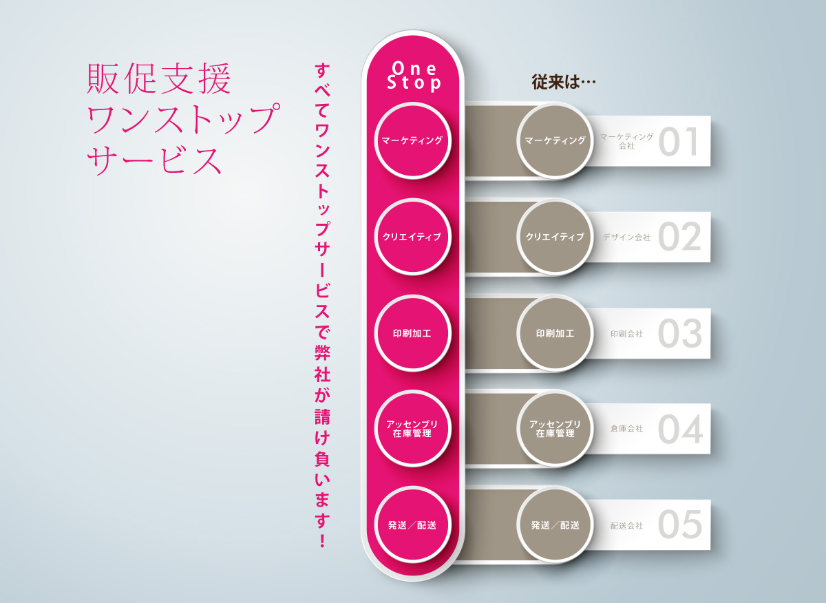 販促支援ワンストップサービス　すべてワンストップサービスで弊社が請け負います！　・マーケティング　・クリエイティブ　・印刷加工　・アッセンブリ在庫管理　・発送／配送