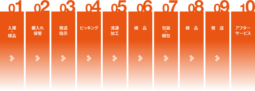 1.入庫・検品　2.棚入れ 保管　3.発送指示　4.ピッキング　5.流通加工　6.検品　7.包装・梱包　8.検品　9.発送　10.アフターサービス